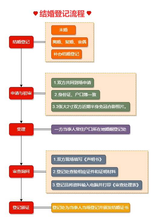 最新结婚登记流程,最新结婚登记流程详解