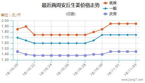 大姜最新价格走势,大姜最新价格走势分析